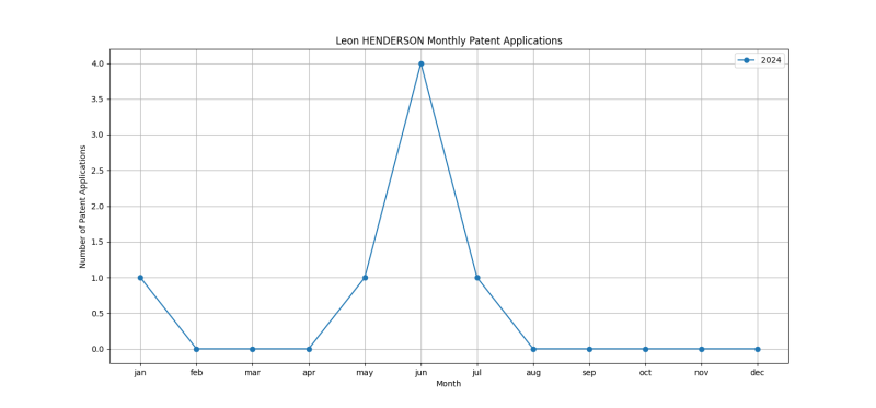 Leon HENDERSON Monthly Patent Applications.png