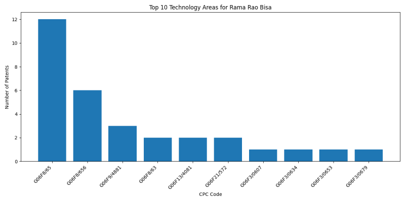 Rama Rao Bisa Top Technology Areas.png