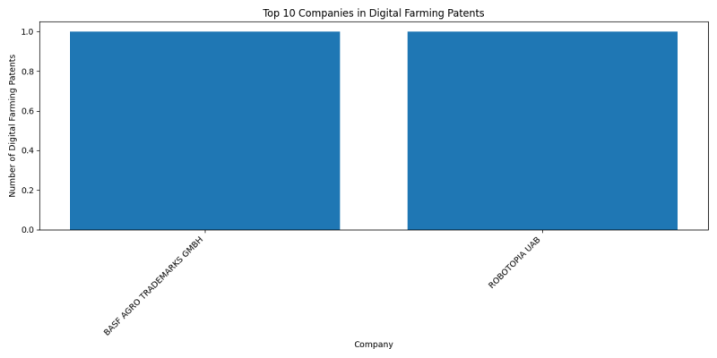 Top Companies in Digital Farming.png