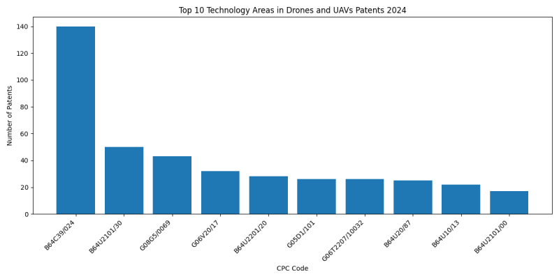 Top Technology Areas in Drones and UAVs 2024 - Up to June 2024.png