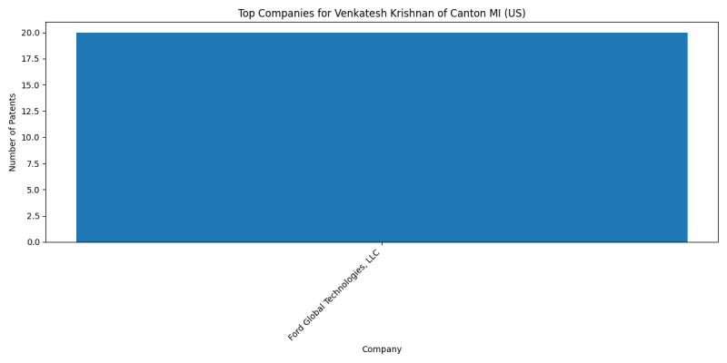 Venkatesh Krishnan of Canton MI (US) Top Companies.png