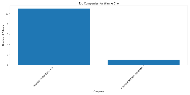 Wan Je Cho Top Companies.png