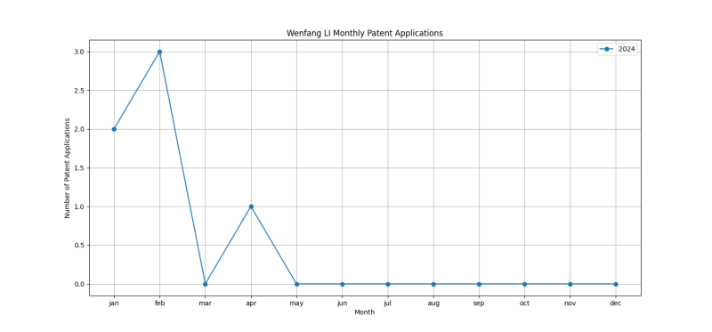 Wenfang LI Monthly Patent Applications.png