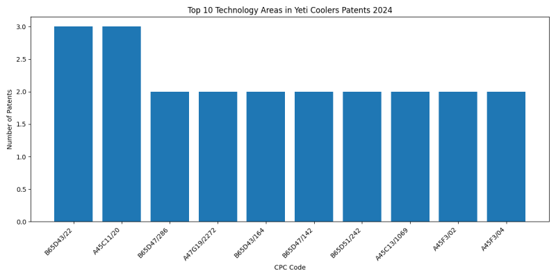 Yeti Coolers Top Technology Areas 2024 - Up to June 2024