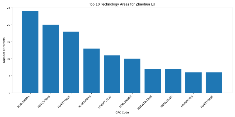 Zhaohua LU Top Technology Areas.png