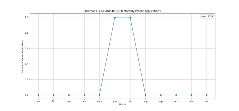 Andreas LEONHARTSBERGER Monthly Patent Applications.png