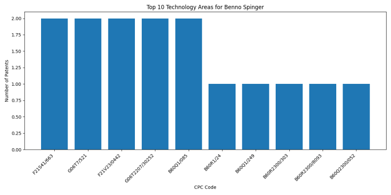 Benno Spinger Top Technology Areas.png