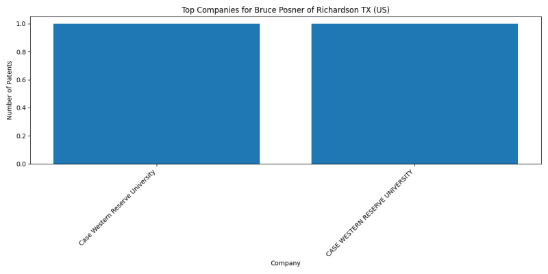 Bruce Posner of Richardson TX (US) Top Companies.png