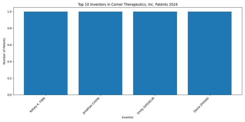 Corner Therapeutics, Inc. Top Inventors 2024 - Up to June 2024