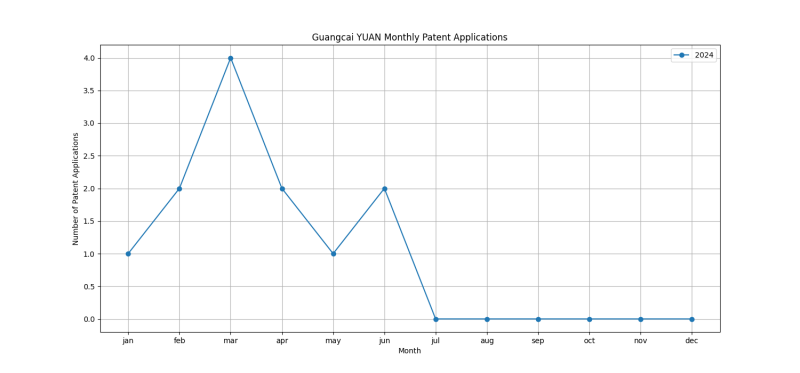 Guangcai YUAN Monthly Patent Applications.png