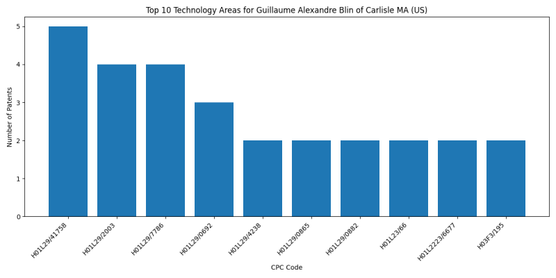 Guillaume Alexandre Blin of Carlisle MA (US) Top Technology Areas.png