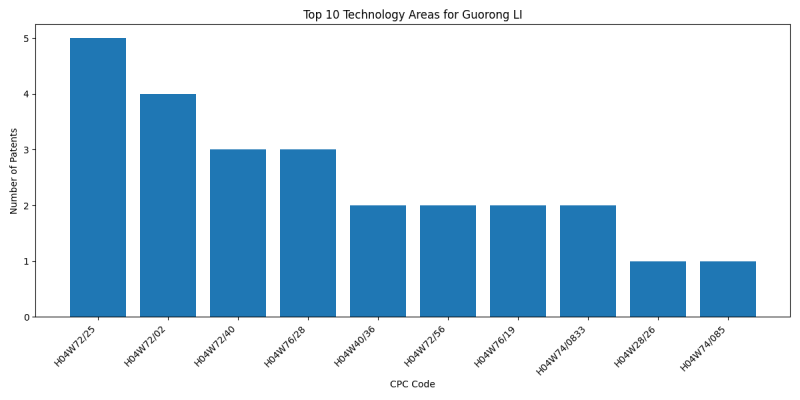 Guorong LI Top Technology Areas.png