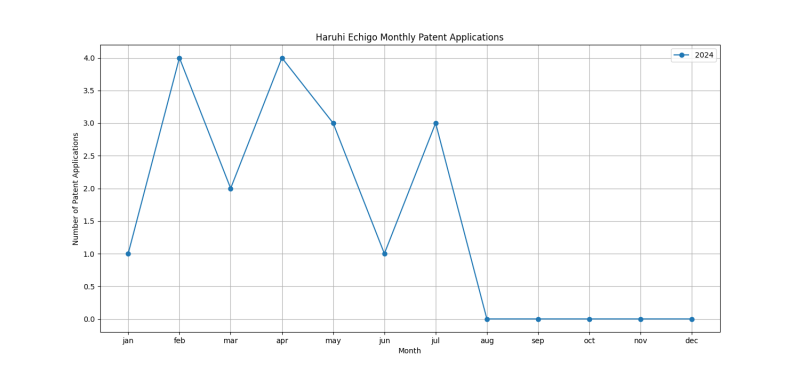 Haruhi Echigo Monthly Patent Applications.png