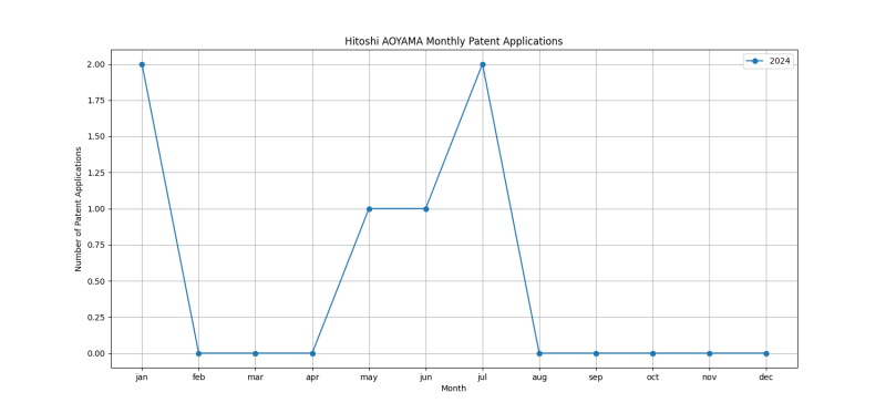 Hitoshi AOYAMA Monthly Patent Applications.png