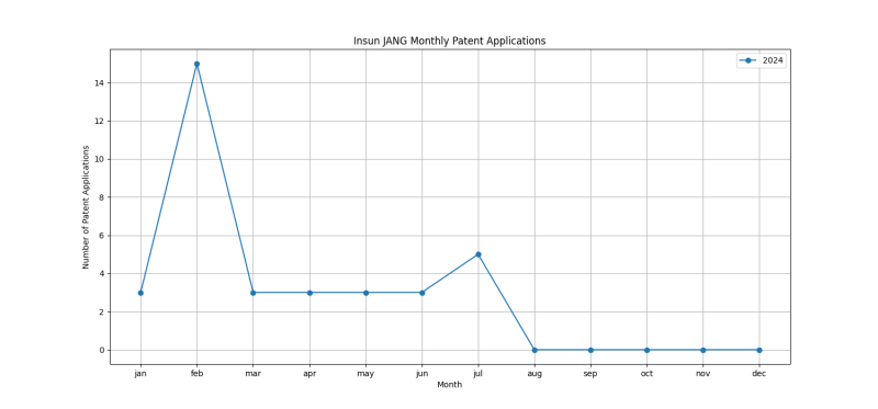 Insun JANG Monthly Patent Applications.png