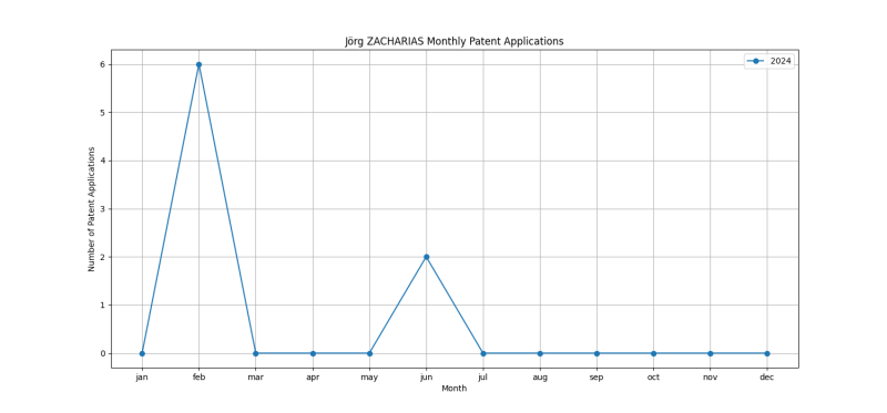 Jörg ZACHARIAS Monthly Patent Applications.png