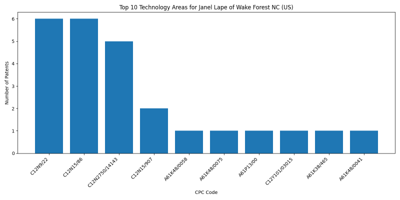 Janel Lape of Wake Forest NC (US) Top Technology Areas.png