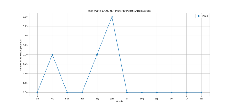 Jean-Marie CAZORLA Monthly Patent Applications.png