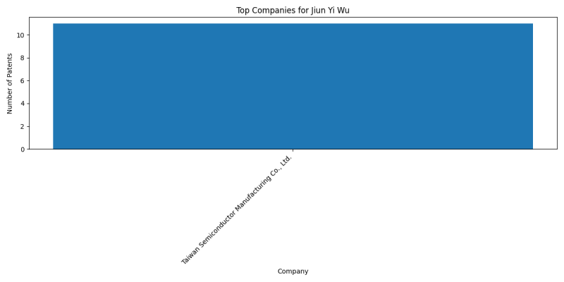 Jiun Yi Wu Top Companies.png