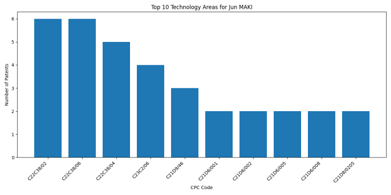 Jun MAKI Top Technology Areas.png