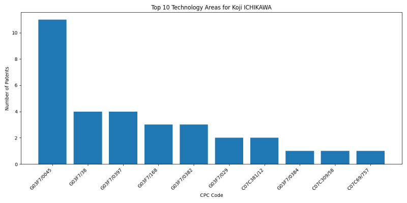 Koji ICHIKAWA Top Technology Areas.png