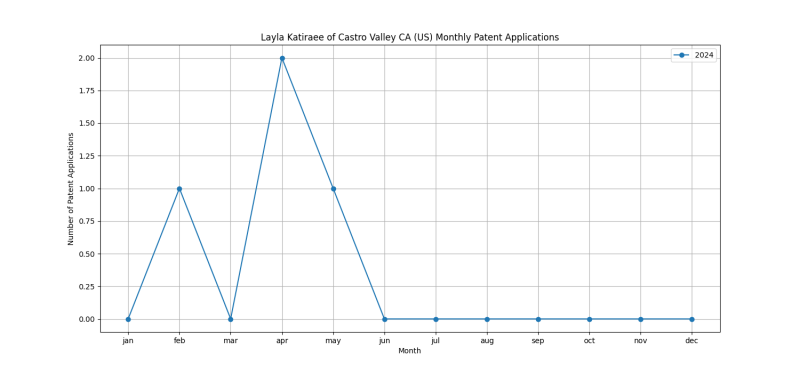 Layla Katiraee of Castro Valley CA (US) Monthly Patent Applications.png