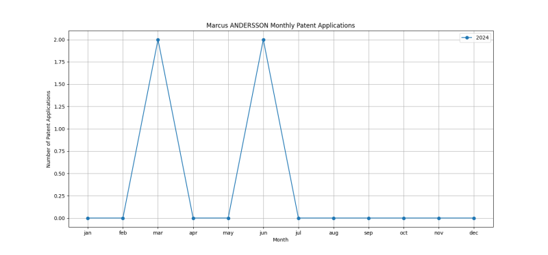 Marcus ANDERSSON Monthly Patent Applications.png