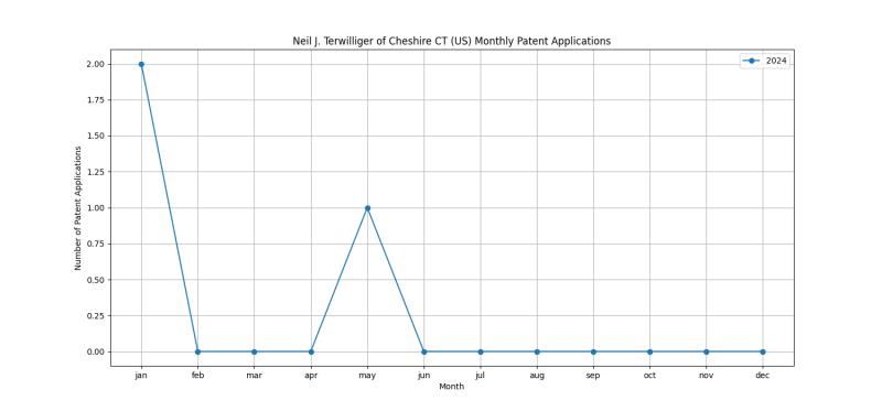 Neil J. Terwilliger of Cheshire CT (US) Monthly Patent Applications.png