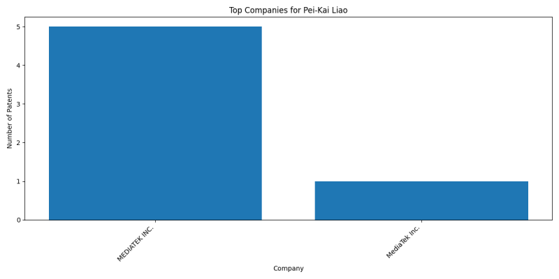 Pei-Kai Liao Top Companies.png