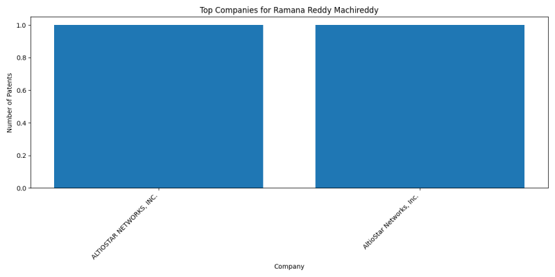 Ramana Reddy Machireddy Top Companies.png