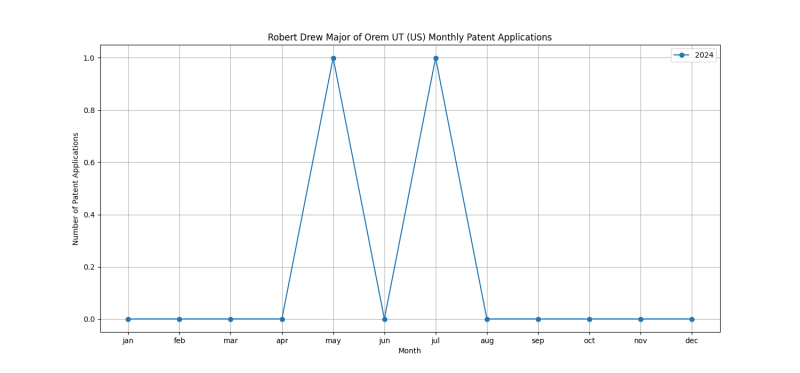 Robert Drew Major of Orem UT (US) Monthly Patent Applications.png