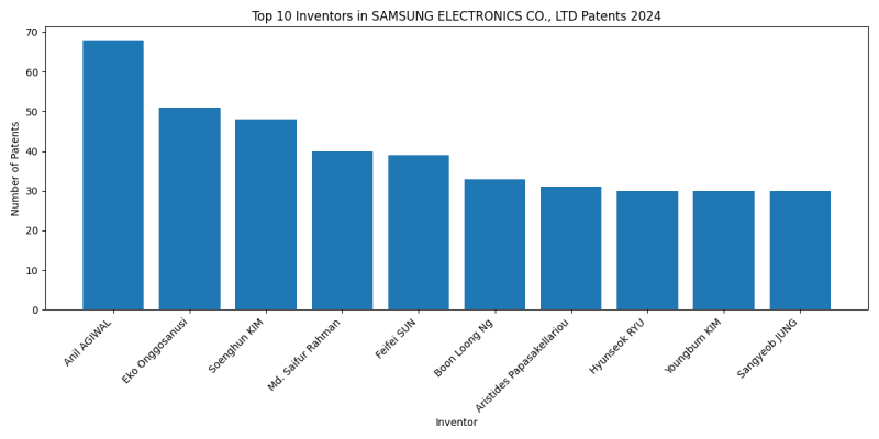 SAMSUNG ELECTRONICS CO., LTD Top Inventors 2024 - Up to June 2024