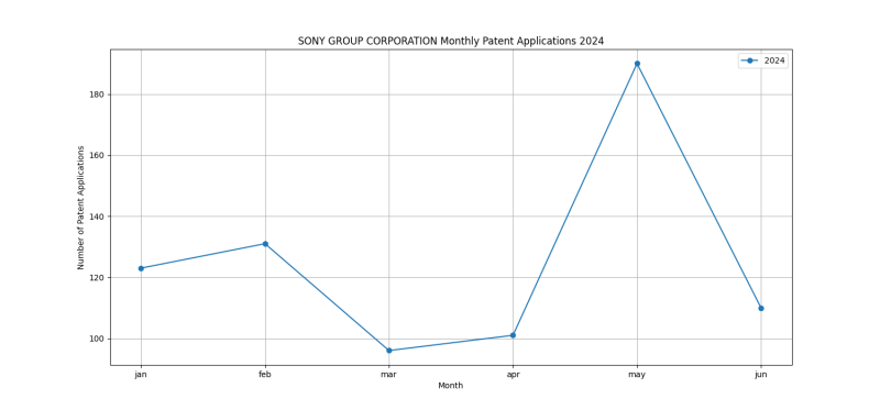 SONY GROUP CORPORATION Monthly Patent Applications 2024 - Up to June 2024.png