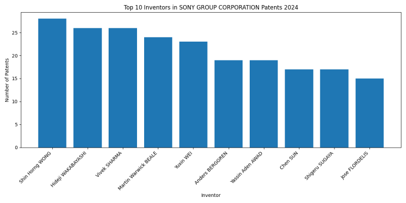 SONY GROUP CORPORATION Top Inventors 2024 - Up to June 2024