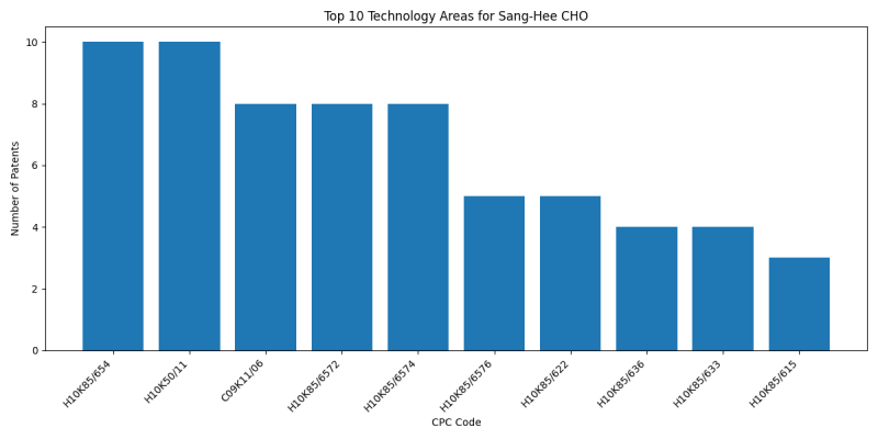 Sang-Hee CHO Top Technology Areas.png