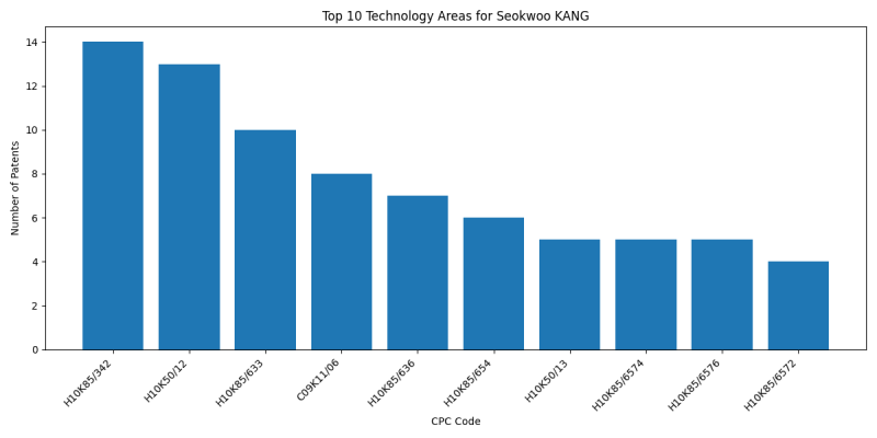 Seokwoo KANG Top Technology Areas.png