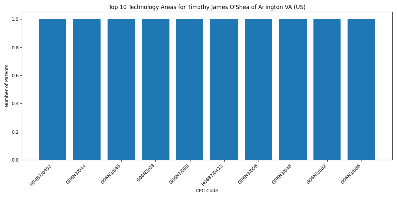 Timothy James O'Shea of Arlington VA (US) Top Technology Areas.png