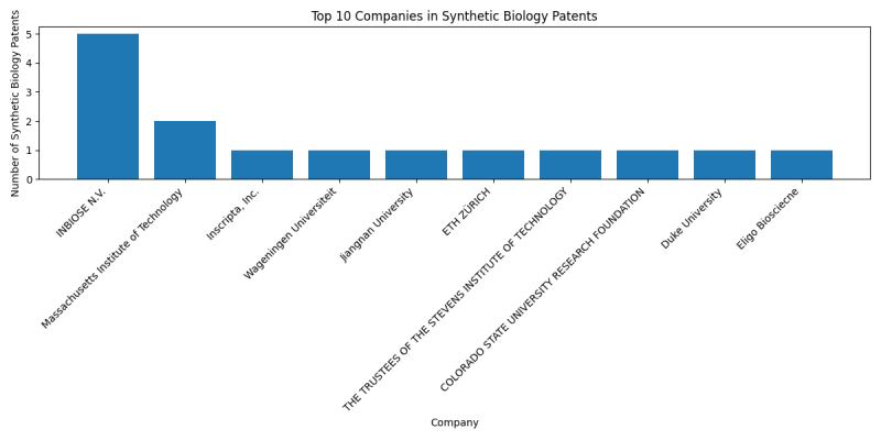 Top Companies in Synthetic Biology.png