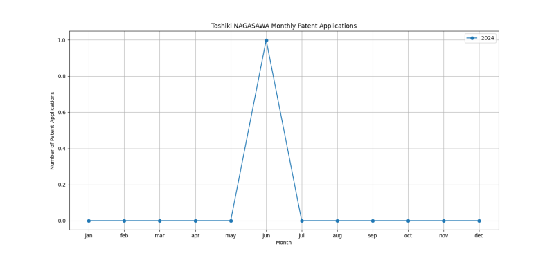 Toshiki NAGASAWA Monthly Patent Applications.png