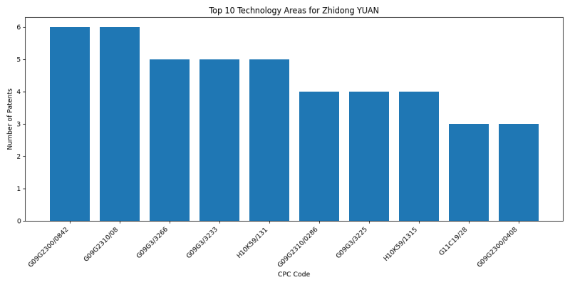 Zhidong YUAN Top Technology Areas.png