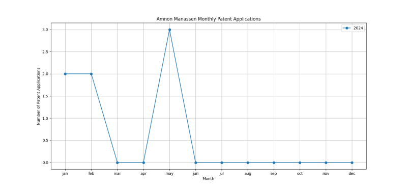 Amnon Manassen Monthly Patent Applications.png