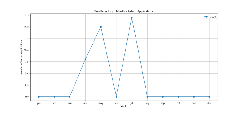 Ben Peter Lloyd Monthly Patent Applications.png