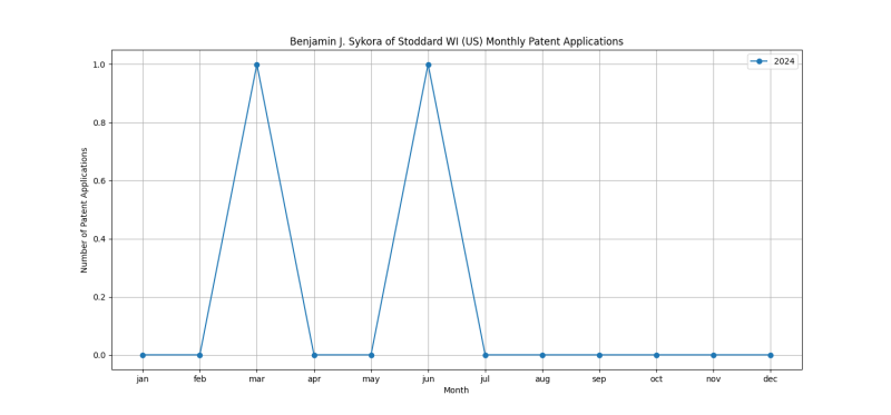 Benjamin J. Sykora of Stoddard WI (US) Monthly Patent Applications.png