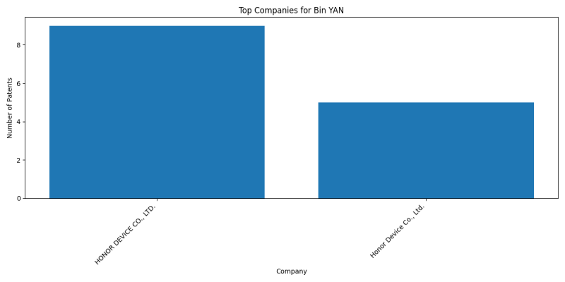 Bin YAN Top Companies.png