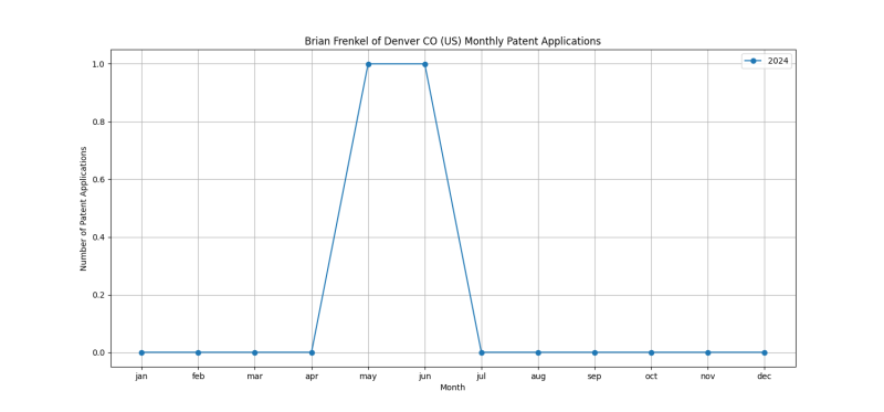 Brian Frenkel of Denver CO (US) Monthly Patent Applications.png