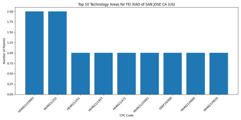 FEI XIAO of SAN JOSE CA (US) Top Technology Areas.png