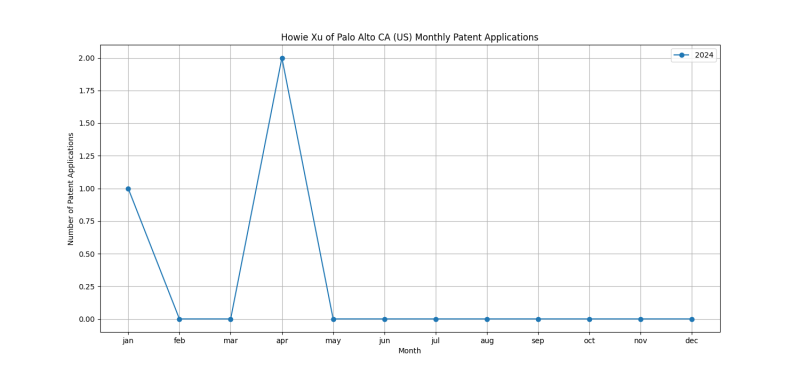 Howie Xu of Palo Alto CA (US) Monthly Patent Applications.png