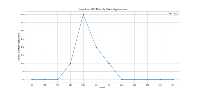 Huan-Shao KUO Monthly Patent Applications.png