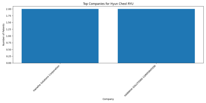 Hyun Cheol RYU Top Companies.png