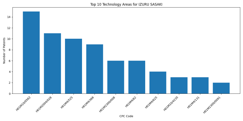 IZURU SASAKI Top Technology Areas.png